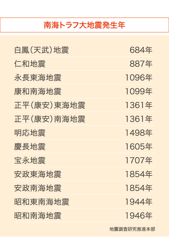 南海トラフ大地震発生年