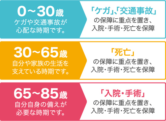 年代毎に、無駄なく効率的な備えができます。