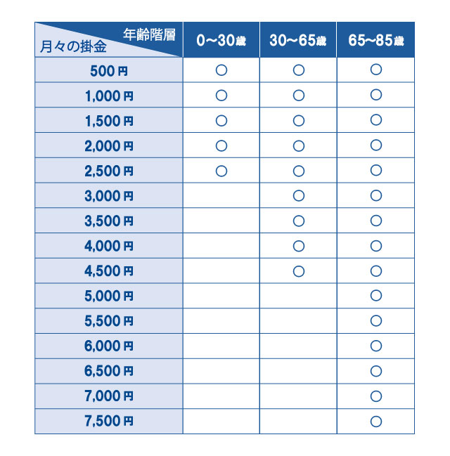 月々の掛金は全部で「15種類」です。