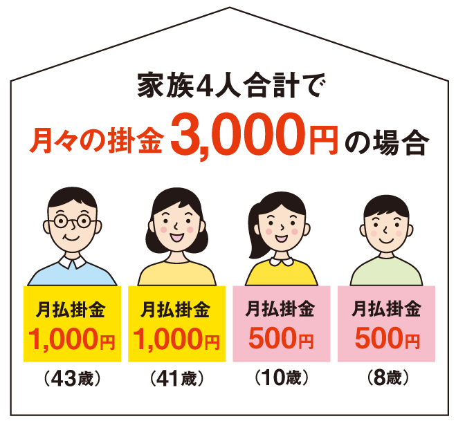 家族4人合計で月々の掛金3,000円の場合