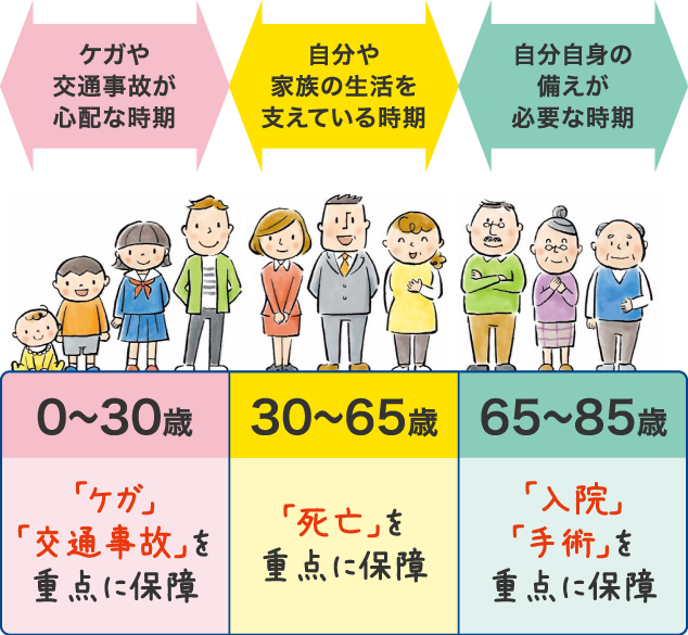 0～30歳「ケガ」「交通事故」を重点に保障 30～65歳「死亡」を重点に保障　65～85歳「入院」「手術」を重点に保障