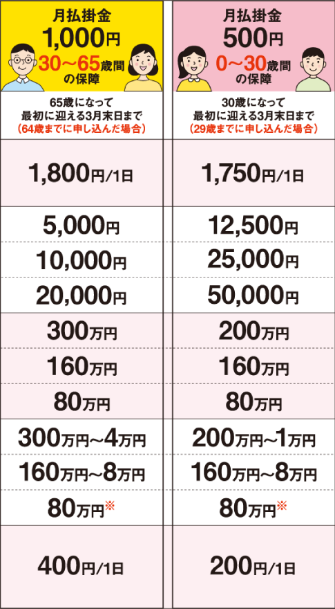 月払掛金と保障内容例