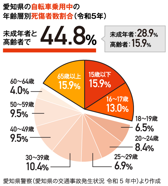 高齢者と未成年者で49.5％