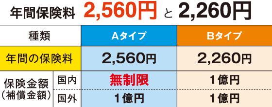 年間保険料2,250円と1,990円