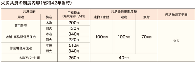 火災共済の制度内容