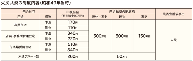 火災共済の制度内容