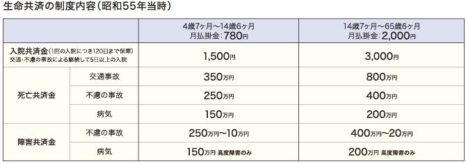 生命共済の制度内容