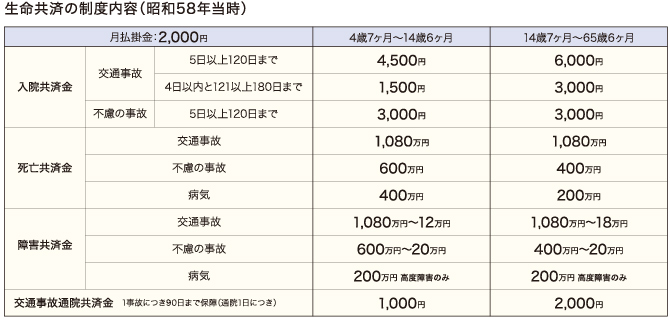 生命共済の制度内容