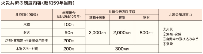 火災共済の制度内容