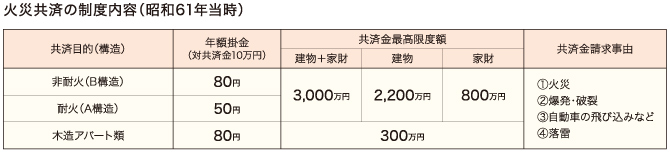 火災共済の制度内容