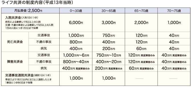 ライフ共済の制度内容