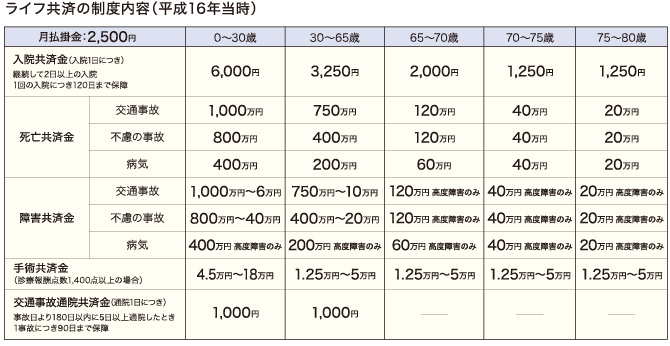 ライフ共済の制度内容