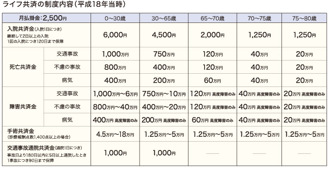 ライフ共済の制度内容