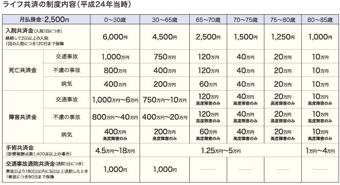 ライフ共済の制度内容