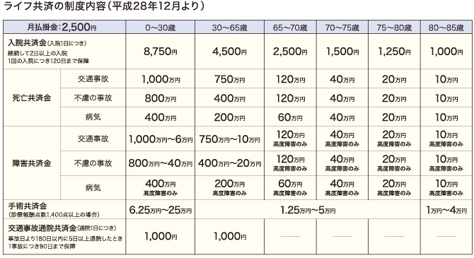 ライフ共済の制度内容